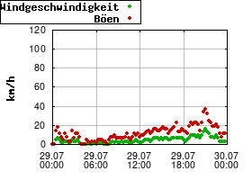 Gnuplot