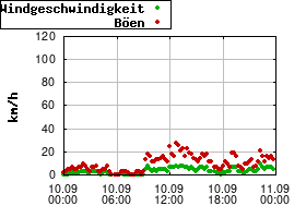 Gnuplot