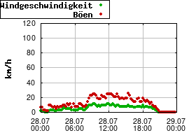 Gnuplot