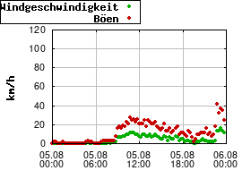 Gnuplot