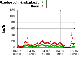 Gnuplot