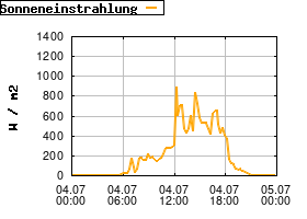 Gnuplot