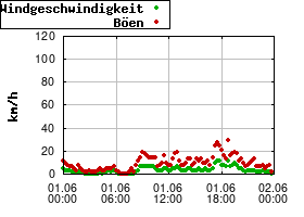 Gnuplot
