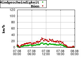 Gnuplot