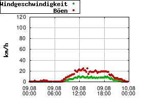Gnuplot