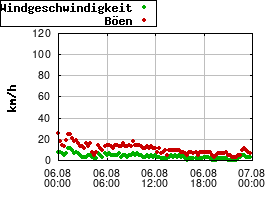 Gnuplot