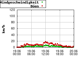 Gnuplot