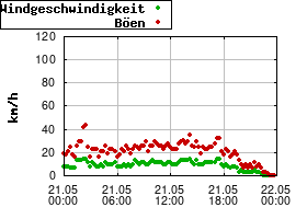 Gnuplot