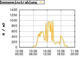 Gnuplot