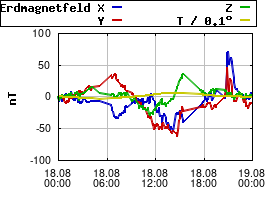 Gnuplot