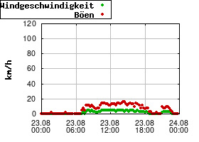 Gnuplot