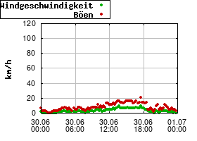 Gnuplot