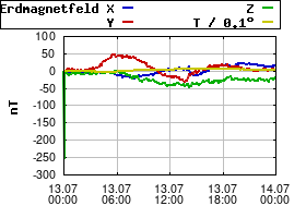 Gnuplot