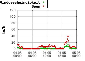 Gnuplot