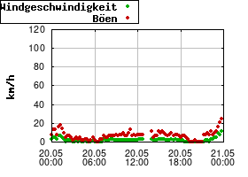 Gnuplot