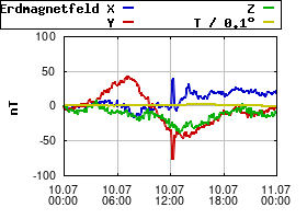 Gnuplot