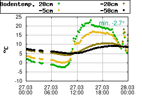 Gnuplot