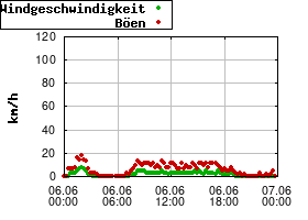 Gnuplot