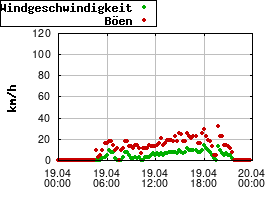 Gnuplot