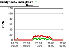 Gnuplot