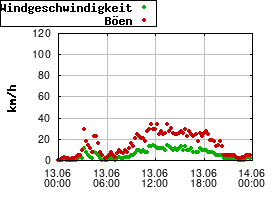 Gnuplot