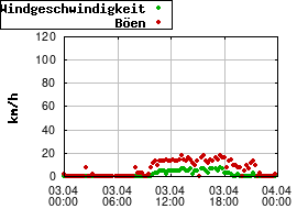 Gnuplot