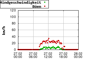 Gnuplot