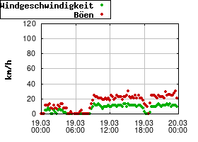 Gnuplot