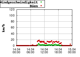 Gnuplot