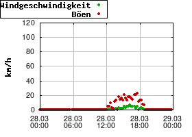 Gnuplot