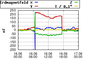 Gnuplot