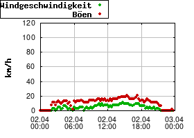 Gnuplot