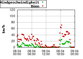 Gnuplot