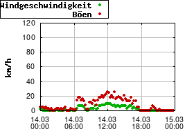 Gnuplot