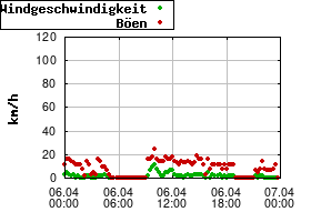 Gnuplot