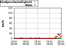 Gnuplot
