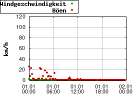 Gnuplot