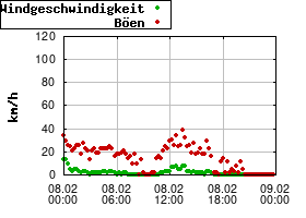 Gnuplot