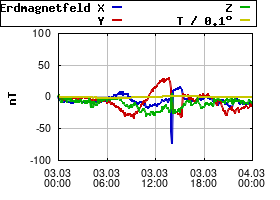Gnuplot