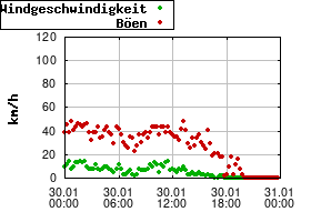 Gnuplot