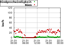 Gnuplot