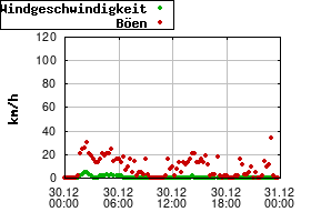 Gnuplot