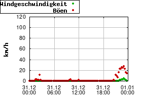 Gnuplot