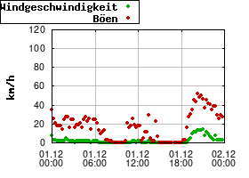 Gnuplot