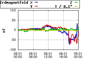 Gnuplot