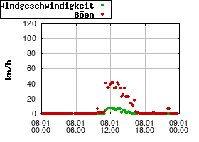 Gnuplot