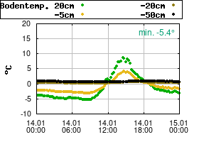 Gnuplot