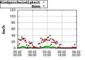 Gnuplot