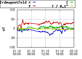 Gnuplot