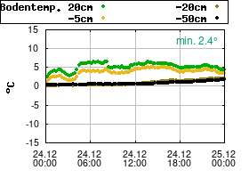 Gnuplot